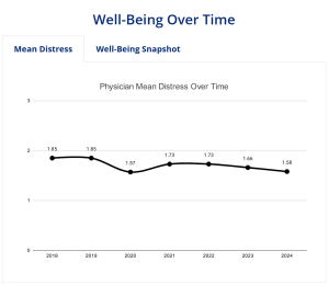 mean-distress-score-physicians-2024