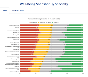 physician-well-being-by-specialty-2024