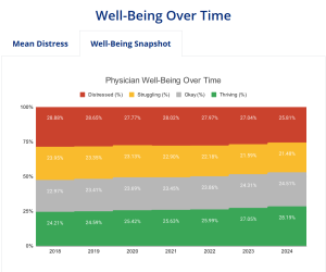 physician-well-being-over-time-2024