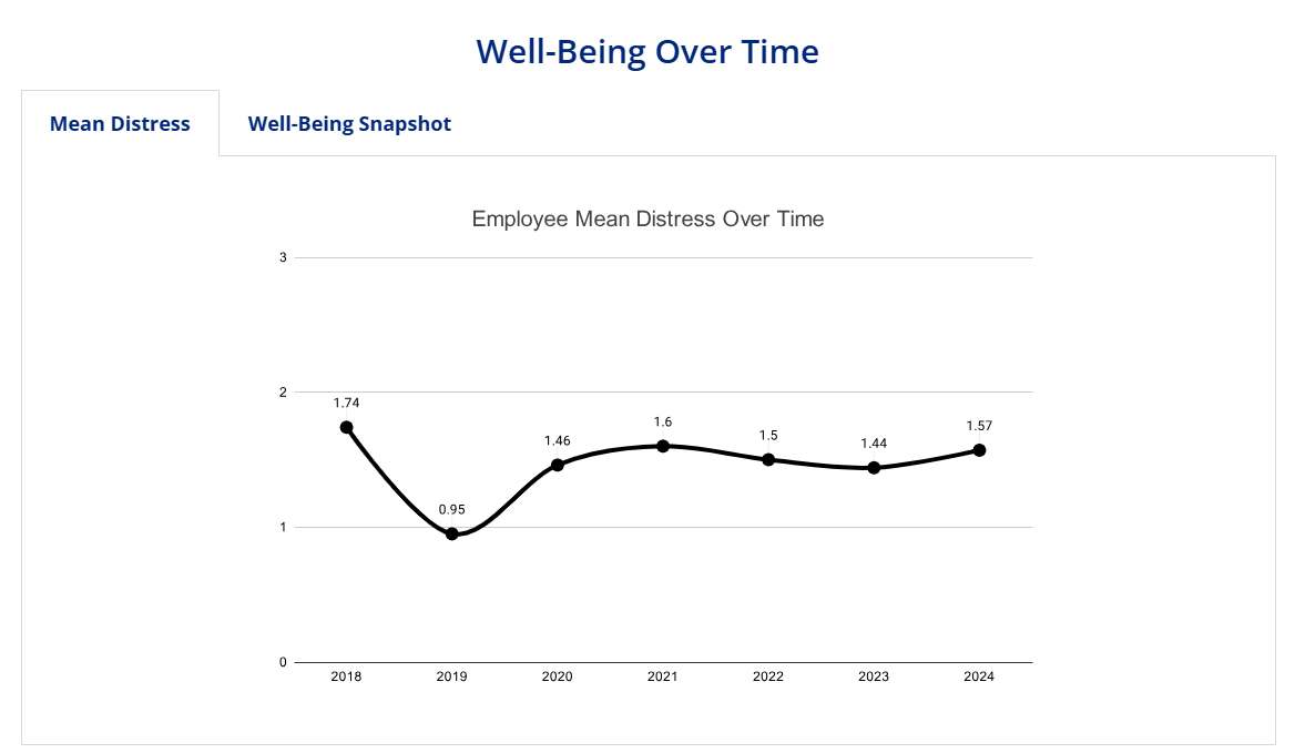 Mean Distress Over Time