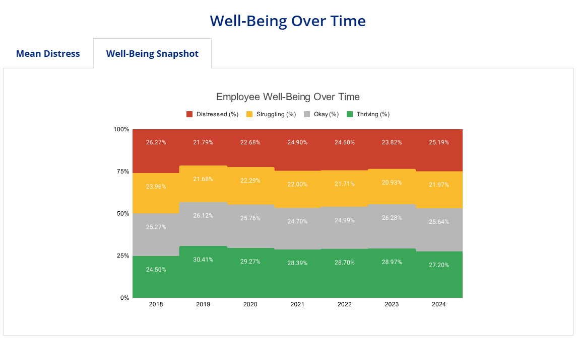 Well-Being Over Time